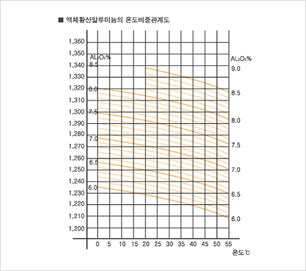 액체황산알루미늄의 온도비중관계도