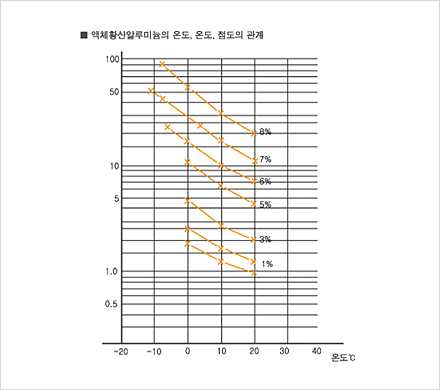 액체황산알루미늄의 온도, 점도의 관계