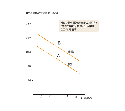 액체황산알루미늄의 PH(20℃)