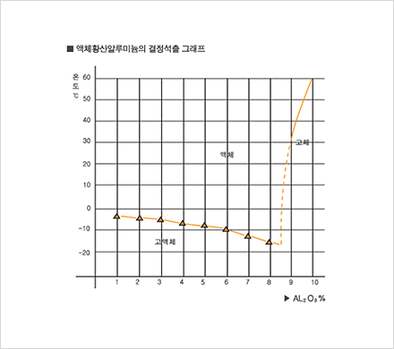 액체황산알루미늄의 결정석출 그래프