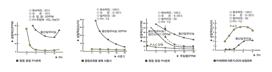 그래프1. 정접 응집 PH관계, 그래프2. 응집조제용 병해 사용시, 그래프3. 정접 응집 PH관계, 그래프4. PH변화에 따른 FLOC의 성장관계